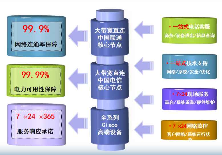 本号镇机房网络